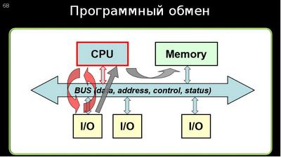 Cisc архитектура процессора